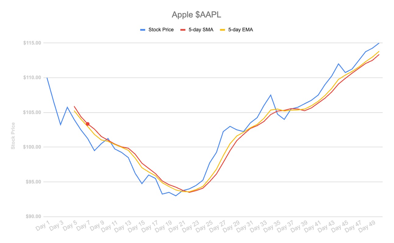 Exponential moving average (EMA) example for the AAPL stock ticker