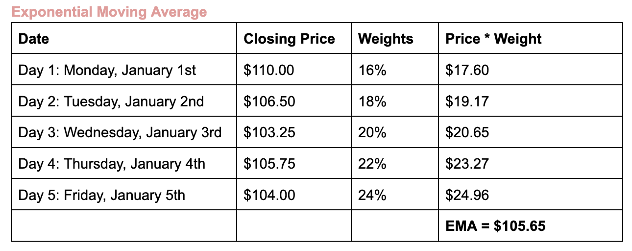 Sample calculation for exponential moving average (EMA)