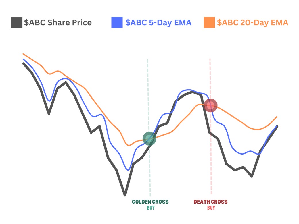 Illustration of crossover of the exponential moving average (EMA) indicator