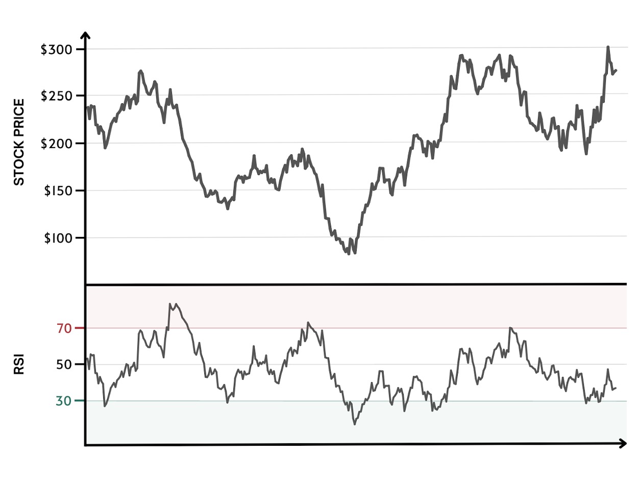 Sample plot with stock prices and RSI values