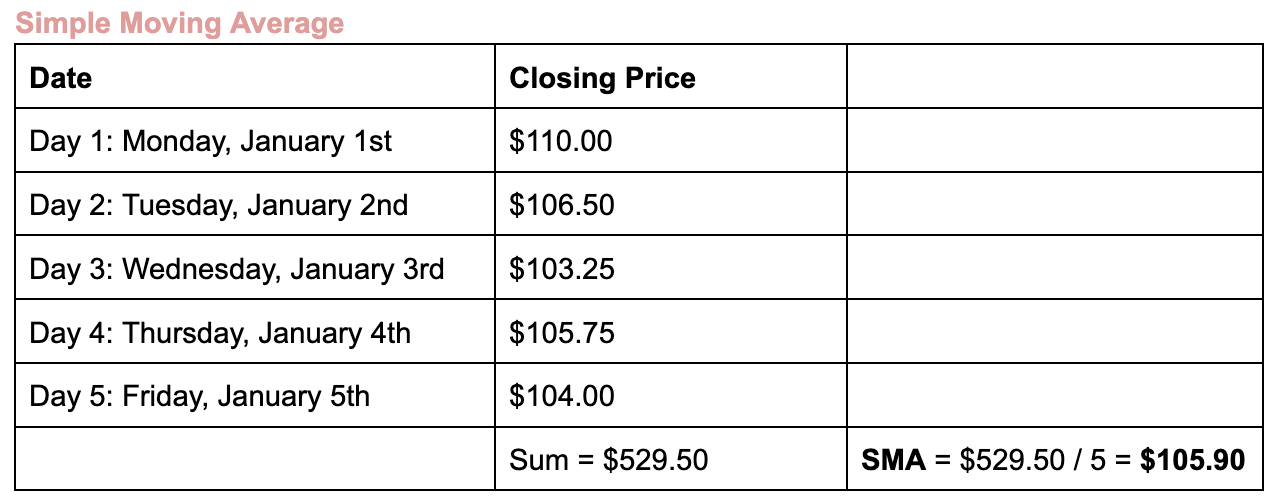 Sample calculation for simple moving average (SMA)