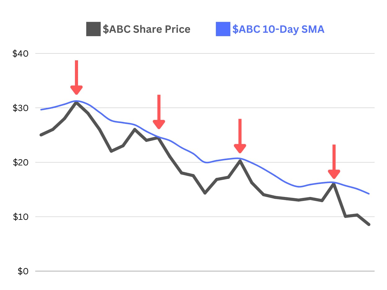 Illustration of support & resistance of the simple moving average (SMA) indicator